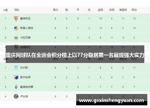 重庆网球队在全运会积分榜上以77分稳居第一名展现强大实力