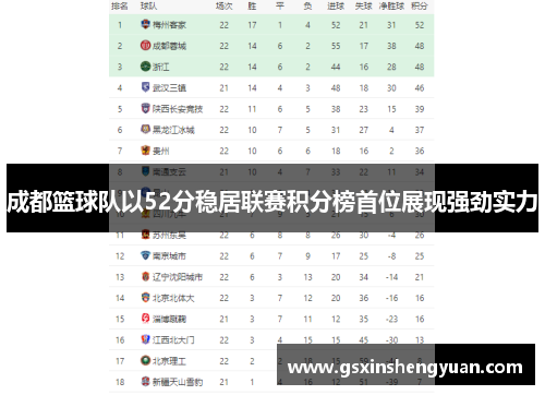 成都篮球队以52分稳居联赛积分榜首位展现强劲实力